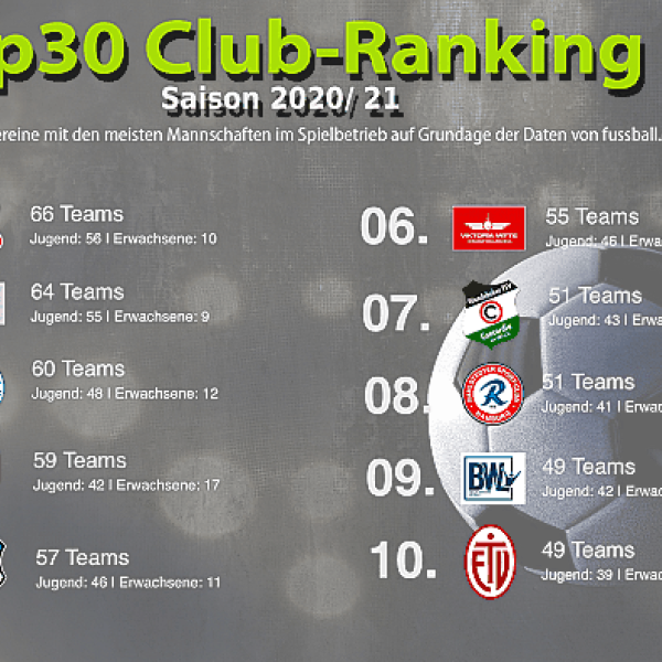 Top 30 - Clubranking der Saison 2020/2021 - Teil 3 von 3