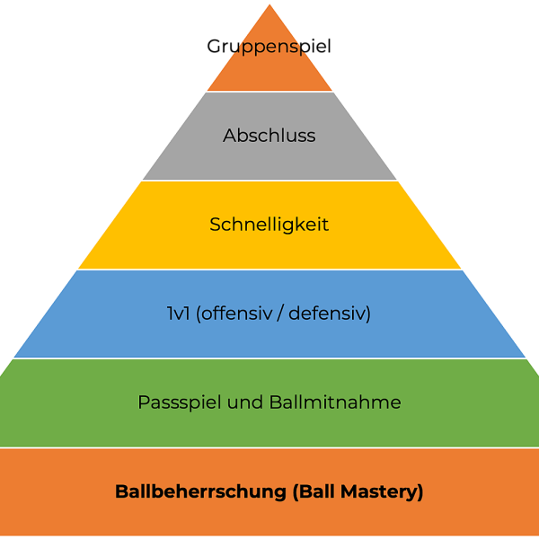 Die Coerver Methode: Mehr als nur Ball Mastery